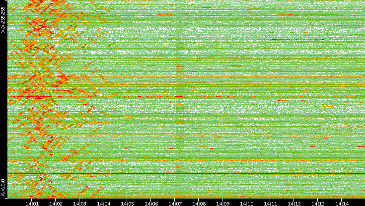 Dest. IP vs. Time