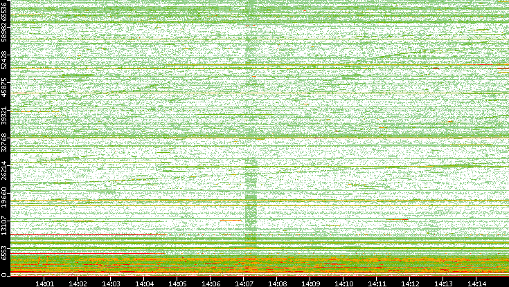 Dest. Port vs. Time