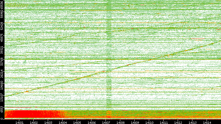 Src. Port vs. Time