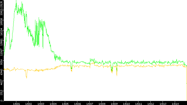 Entropy of Port vs. Time