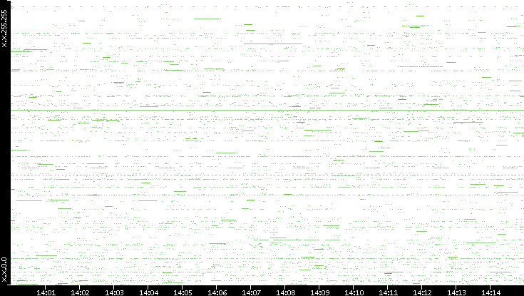 Src. IP vs. Time