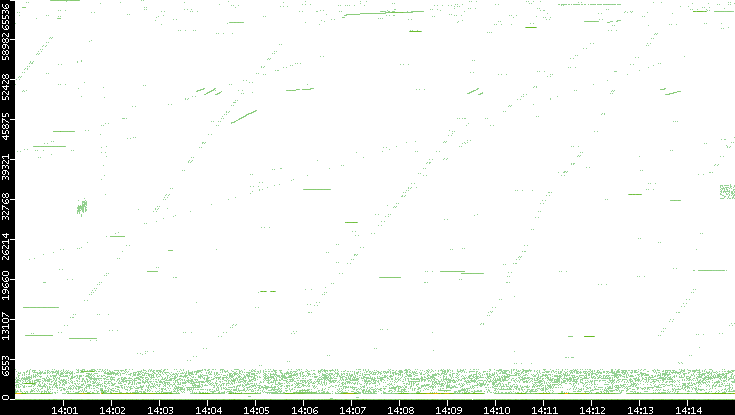 Src. Port vs. Time