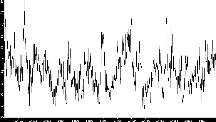 Throughput vs. Time