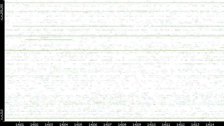 Src. IP vs. Time