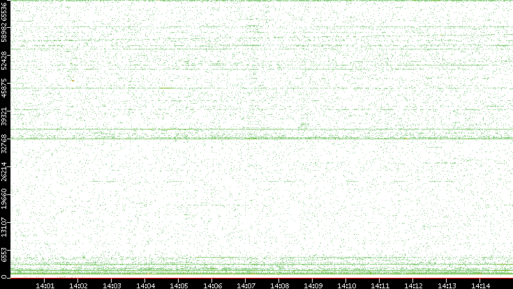 Src. Port vs. Time