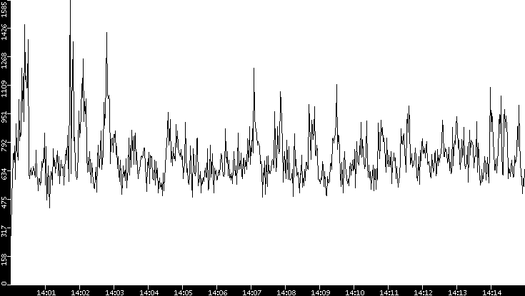 Throughput vs. Time