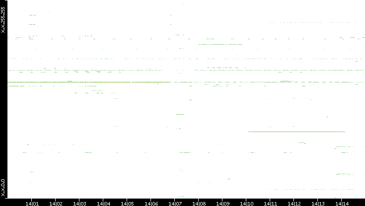 Src. IP vs. Time
