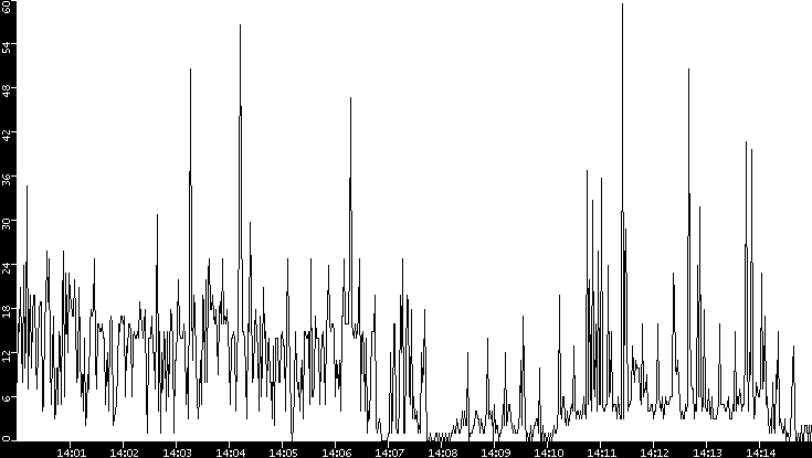 Throughput vs. Time
