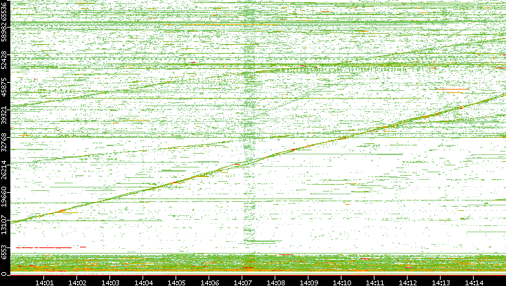 Src. Port vs. Time