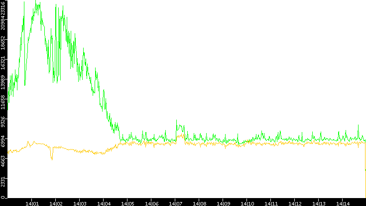 Entropy of Port vs. Time