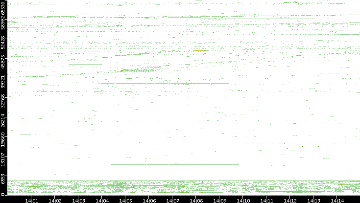 Src. Port vs. Time