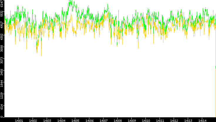 Entropy of Port vs. Time