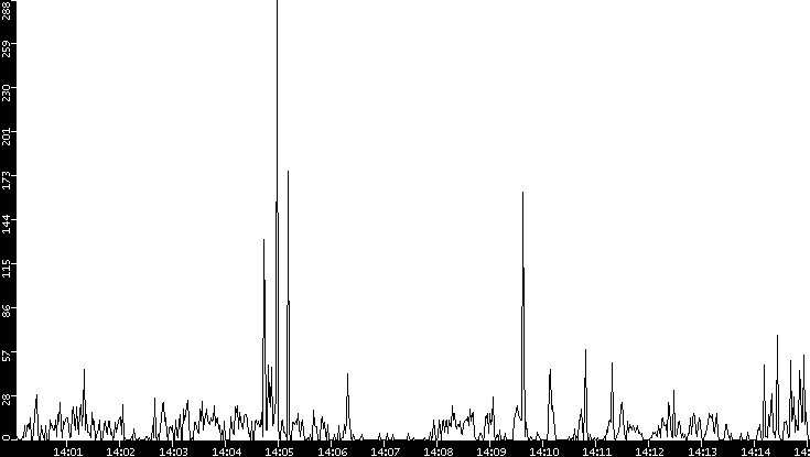 Throughput vs. Time