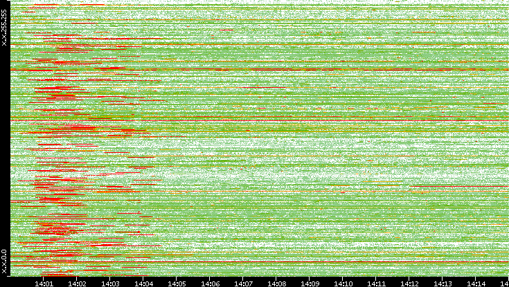 Src. IP vs. Time