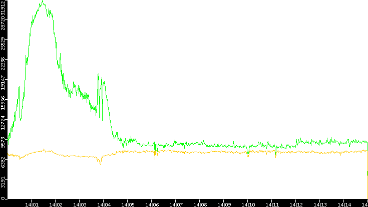 Entropy of Port vs. Time