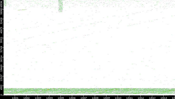 Src. Port vs. Time