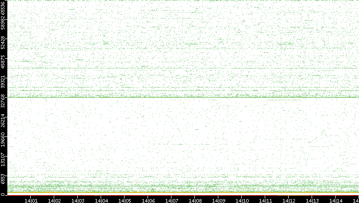 Dest. Port vs. Time