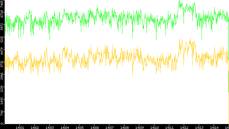 Entropy of Port vs. Time