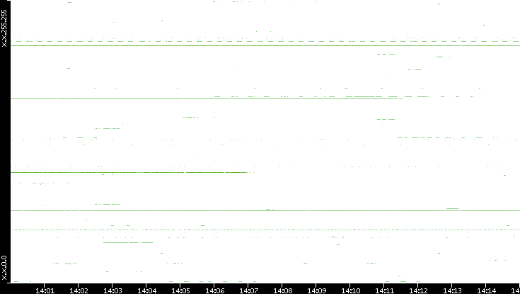 Dest. IP vs. Time