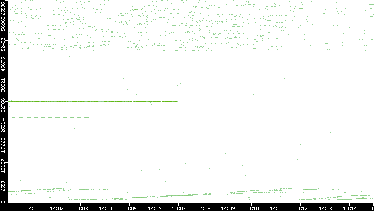 Dest. Port vs. Time