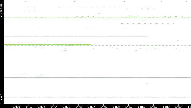 Src. IP vs. Time