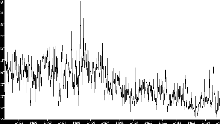 Throughput vs. Time