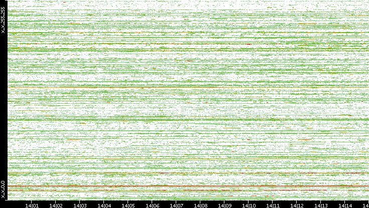 Dest. IP vs. Time