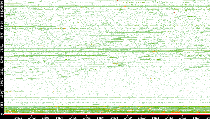Dest. Port vs. Time