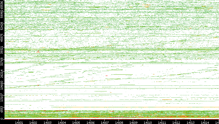 Src. Port vs. Time