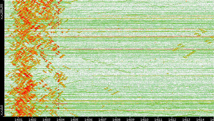 Dest. IP vs. Time