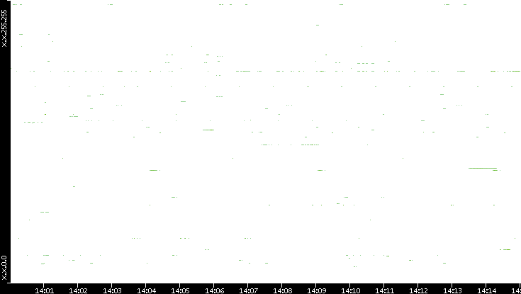 Src. IP vs. Time