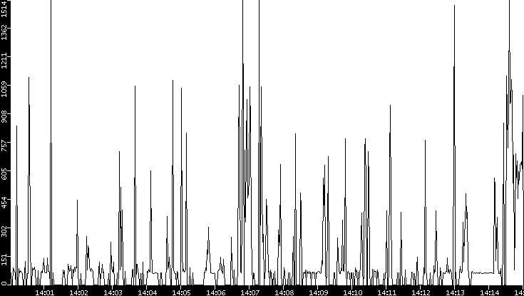 Average Packet Size vs. Time