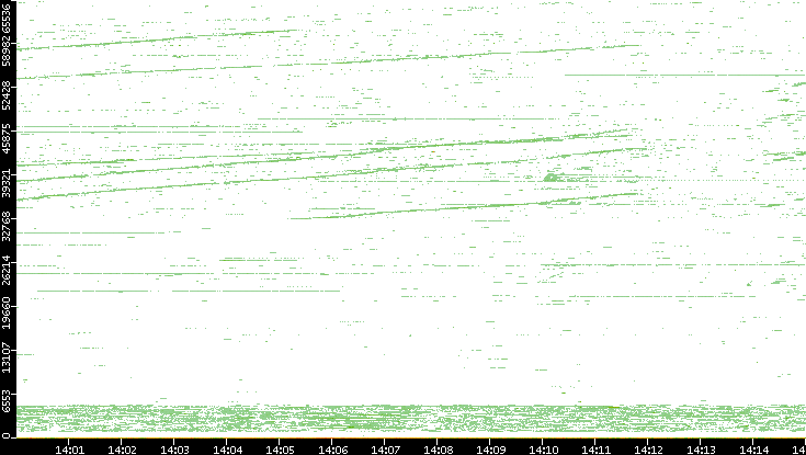 Dest. Port vs. Time