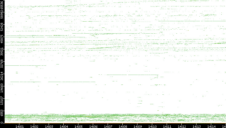 Src. Port vs. Time