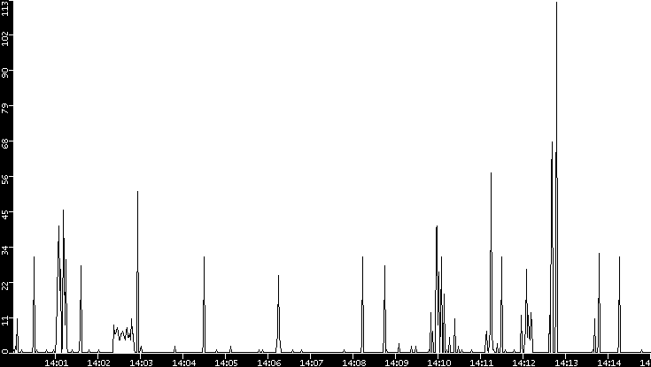 Throughput vs. Time