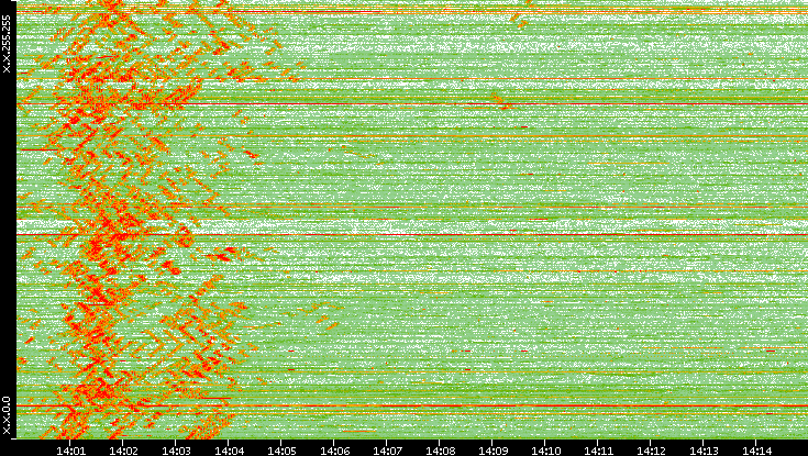 Dest. IP vs. Time