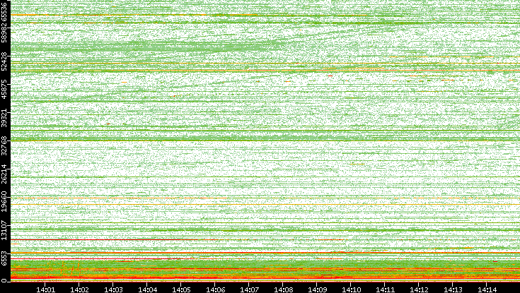 Dest. Port vs. Time