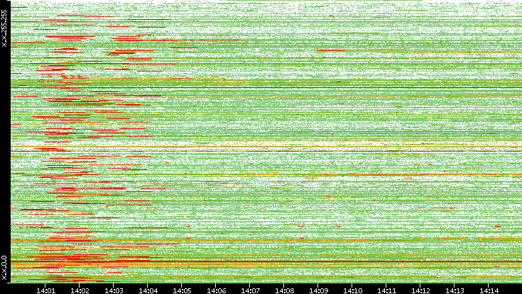 Src. IP vs. Time