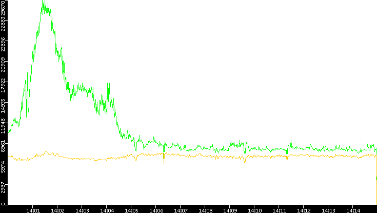 Entropy of Port vs. Time