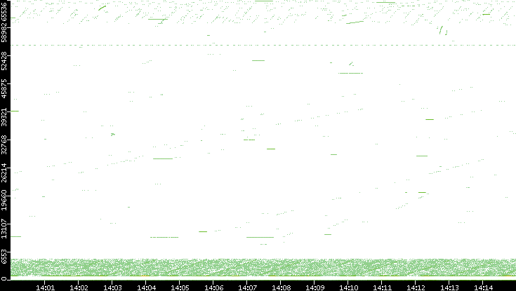 Src. Port vs. Time