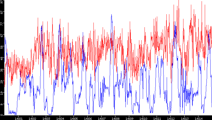 Nb. of Packets vs. Time