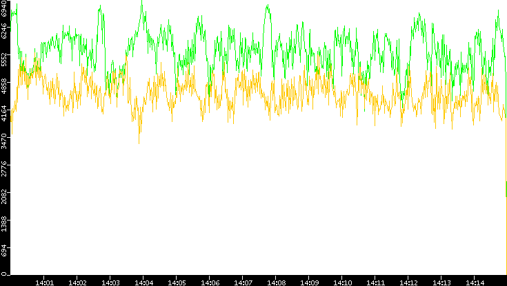 Entropy of Port vs. Time