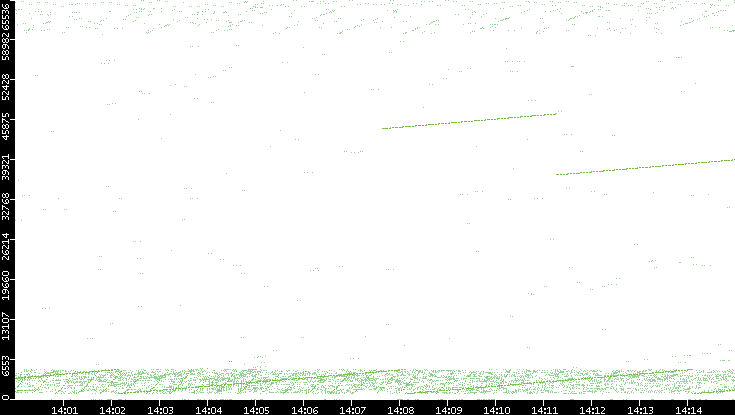 Src. Port vs. Time