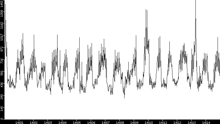 Throughput vs. Time