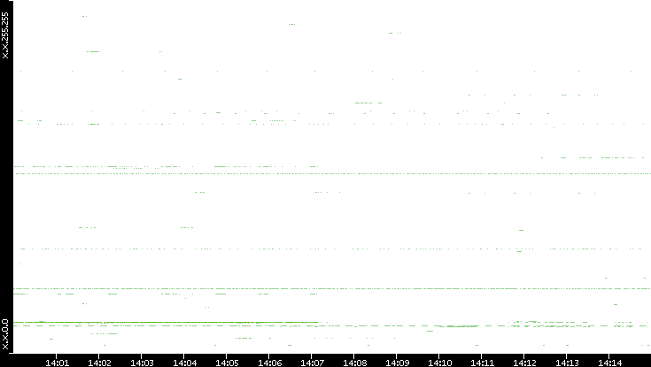 Src. IP vs. Time