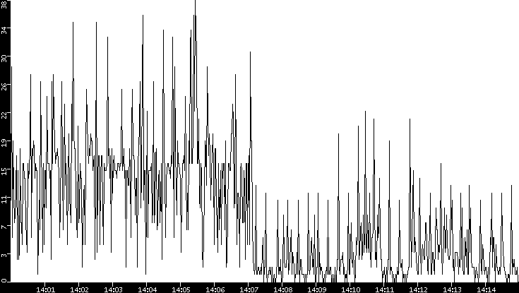 Throughput vs. Time