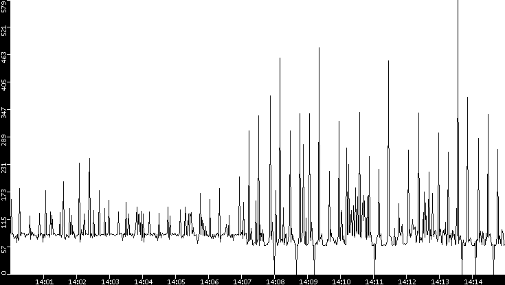 Average Packet Size vs. Time