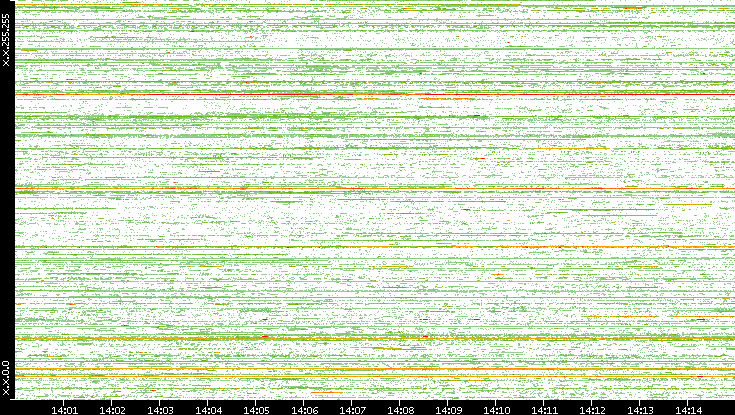 Dest. IP vs. Time
