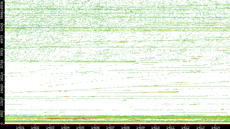 Src. Port vs. Time