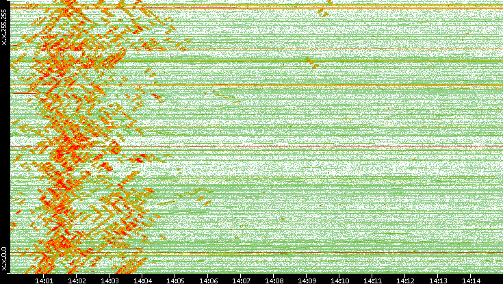 Dest. IP vs. Time